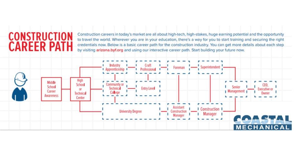 Construction Career Path